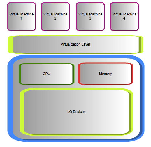 Virtualization basic diagram